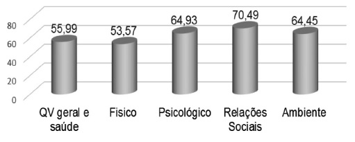 édias relativas aos domínios da WHOQOL-Bref nas pessoas com EM.