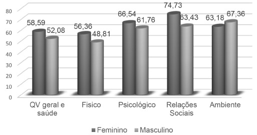 Médias relativas aos domínios da WHOQOL-Bref nas pessoas com EM
segundo o sexo.