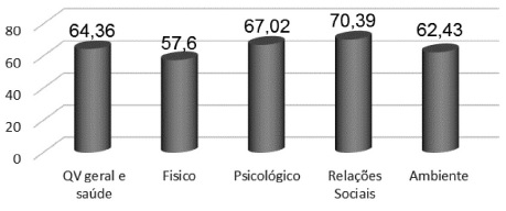 Médias relativas aos domínios da WHOQOL-Bref nos cuidadores das
pessoas com EM.