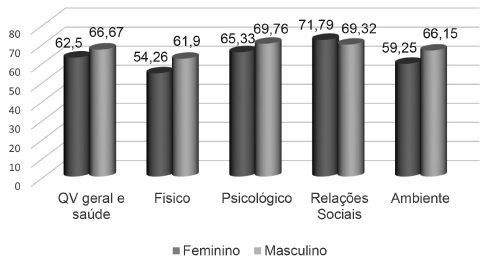 Médias relativas aos domínios da WHOQOL-Bref nos cuidadores das
pessoas com EM segundo o sexo.