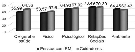 Comparação das médias relativas dos domínios da WHOQOL-Bref das
pessoas com EM e dos cuidadores.