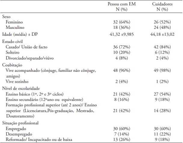 Caracterização sociodemográfica das pessoas com EM e dos cuidadores