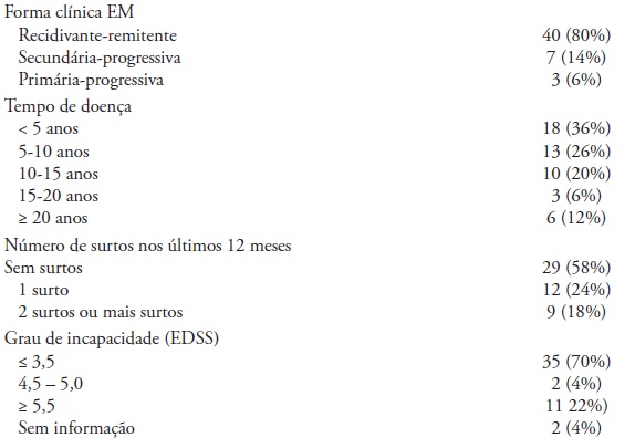 Caracterização clínica das pessoas com EM