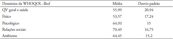 Médias e desvio padrão relativos aos domínios da WHOQOL-Bref nas pessoas com
EM