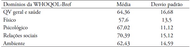 Médias e desvio padrão relativos aos domínios da WHOQOL-Bref nos cuidadores
das pessoas com EM