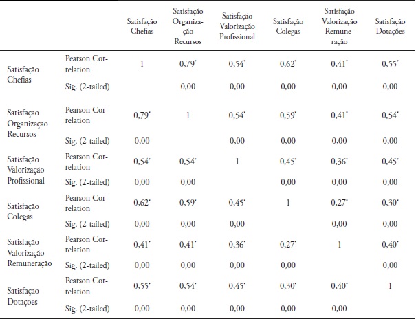 KMO e teste de Bartlett para a ESET