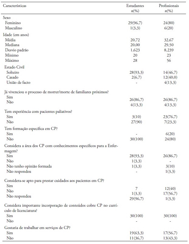 Caracter&iacute;sticas sociodemogr&aacute;ficas das amostras. Porto, 2015