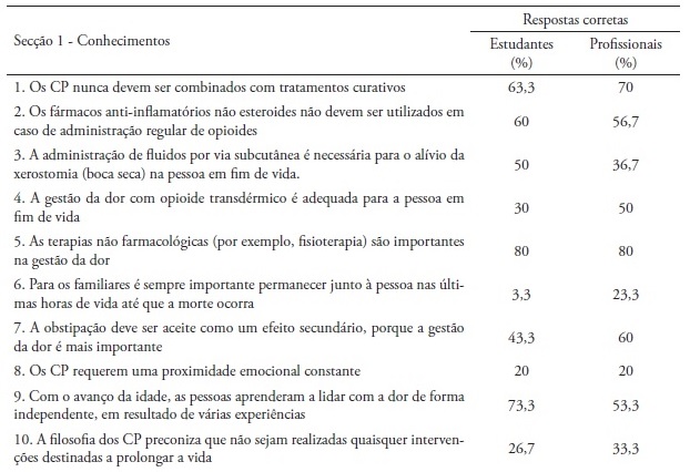 Resultados da avalia&ccedil;&atilde;o de conhecimentos da amostra para pr&eacute;-teste. Porto, 2015