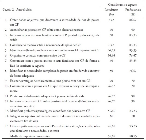 Avalia&ccedil;&atilde;o de autoefic&aacute;cia da amostra do pr&eacute;-teste. Porto, 2015