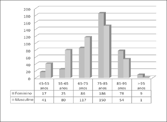 Distribuição da amostra por sexo e faixa etária