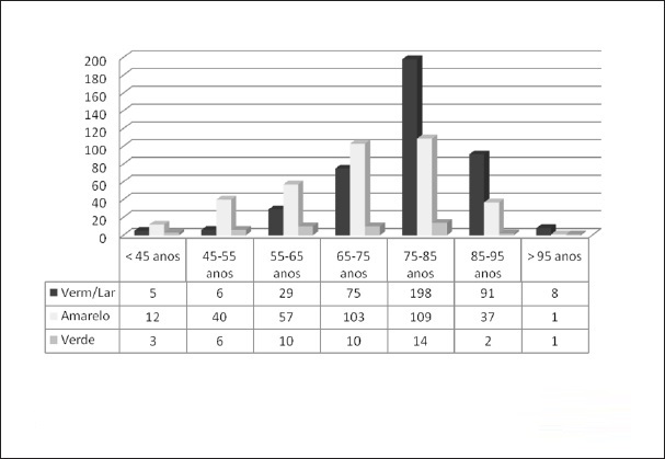 Distribuição da amostra por prioridade e faixa etária