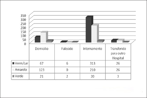 Distribuição da amostra por prioridade e desfecho do episódio de urgência