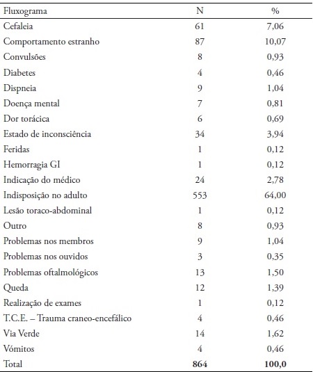Distribuição da amostra por fluxograma