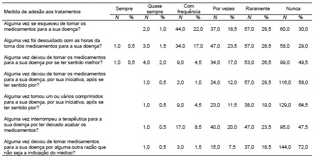 Ades&atilde;o ao regime medicamentoso no primeiro momento