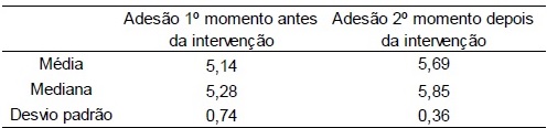Ades&atilde;o ao regime medicamentoso antes e ap&oacute;s interven&ccedil;&atilde;o