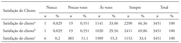 Distribui&ccedil;&atilde;o nas atividades da dimens&atilde;o Satisfa&ccedil;&atilde;o do Cliente