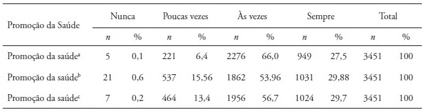Distribui&ccedil;&atilde;o nas atividades da dimens&atilde;o Promo&ccedil;&atilde;o da Sa&uacute;de