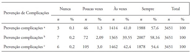 Distribui&ccedil;&atilde;o nas atividades da dimens&atilde;o Preven&ccedil;&atilde;o de Complica&ccedil;&otilde;es