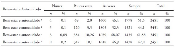 Distribui&ccedil;&atilde;o nas atividades da dimens&atilde;o Bem-estar e Autocuidado
