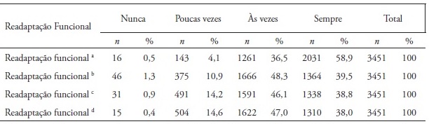 Distribui&ccedil;&atilde;o nas atividades da dimens&atilde;o Readapta&ccedil;&atilde;o Funcional