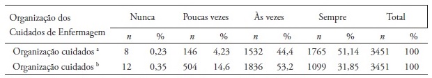 Distribui&ccedil;&atilde;o nas atividades da dimens&atilde;o Organiza&ccedil;&atilde;o dos Cuidados de Enfermagem