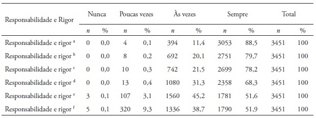 Distribui&ccedil;&atilde;o nas atividades da dimens&atilde;o Responsabilidade e Rigor
