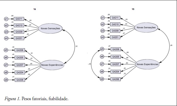 Pesos fatoriais, fiabilidade.