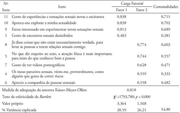Constitui&ccedil;&atilde;o dos fatores, cargas fatoriais e comunalidades da vers&atilde;o portuguesa
da Sexual Sensation Seeking Scale (SSSS-P)