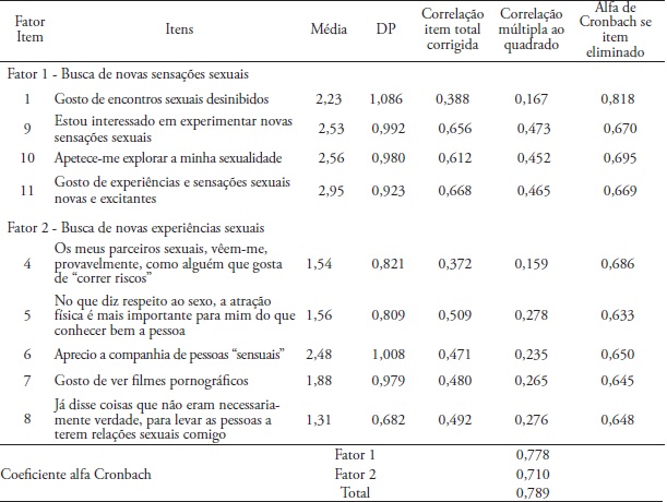 Resultados descritivos dos itens e correla&ccedil;&atilde;o item x total da vers&atilde;o
portuguesa da Sexual Sensation Seeking Scale (SSSS-P)