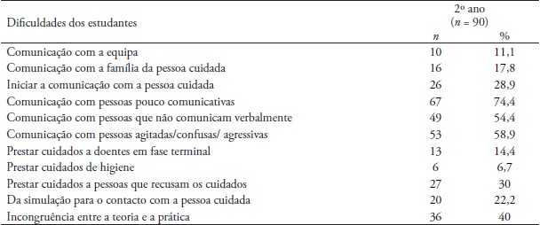 Principais dificuldades dos estudantes no in&iacute;cio do EC