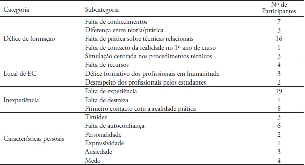Causas atribu&iacute;das &agrave;s dificuldades sentidas no in&iacute;cio do EC
