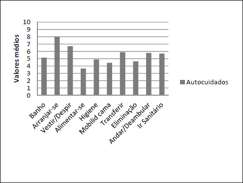 Prioridade nos autocuidados.