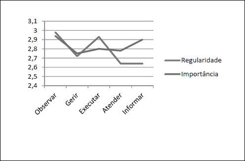 Perce&ccedil;&atilde;o dos enfermeiros sobre a regularidade e a
import&acirc;ncia das a&ccedil;&otilde;es observar, gerir, executar, atender e informar.