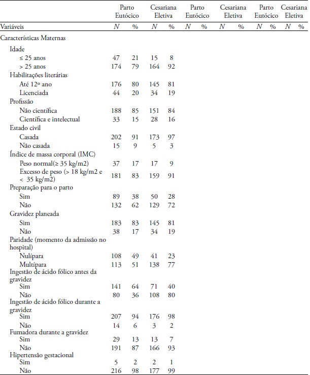 Caracter&iacute;sticas maternas, da crian&ccedil;a e tipo de parto
