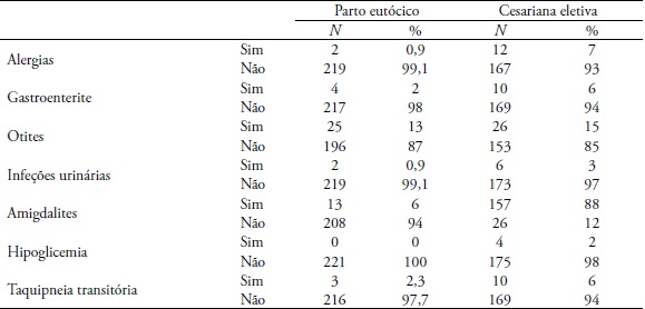 Incid&ecirc;ncia de alergia, gastroenterite, otites, infe&ccedil;&otilde;es urin&aacute;rias,
amigdalites, hipoglicemia e taquipneia transit&oacute;ria nos nascidos de parto
eut&oacute;cico e de cesariana eletiva