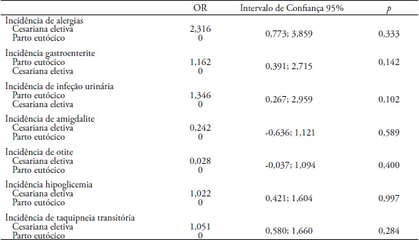 Resultado da incid&ecirc;ncia de alergias, gastroenterite, infe&ccedil;&atilde;o urin&aacute;ria,
amigdalite e otite at&eacute; aos 2 anos de idade e hipoglicemia e taquipneia
transit&oacute;ria imediatamente ap&oacute;s o nascimento nos nascidos de cesariana eletiva
comparativamente aos nascidos de parto eut&oacute;cico