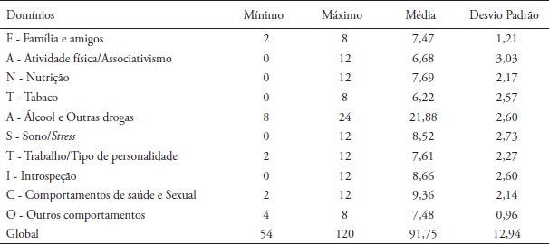 Estatística descritiva do estilo de vida dos participantes
