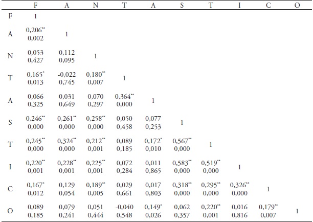 Matriz de correlação dos domínios do FANTASTICO