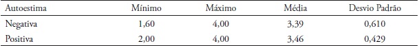 Estatística descritiva da autoestima dos participantes