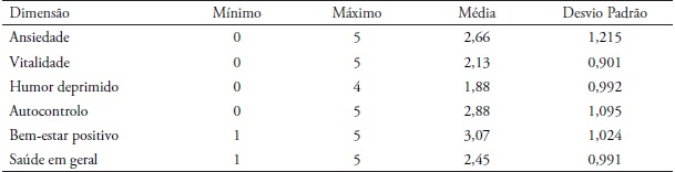 Estatística descritiva do bem-estar psicológico dos participantes