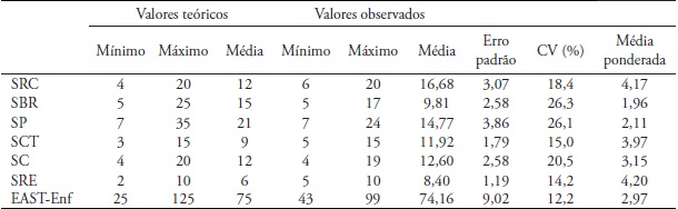Valores teóricos e observados em cada dimensão EAST-Enf e da escala total
