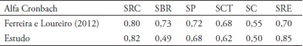 Alfas de Cronbach obtidos pelos autores da escala e no presente estudo