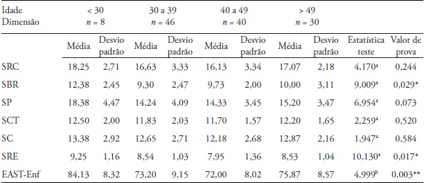 Satisfação do profissional de enfermagem segundo a idade