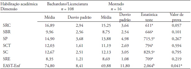 Satisfação do profissional de enfermagem segundo o grau académico