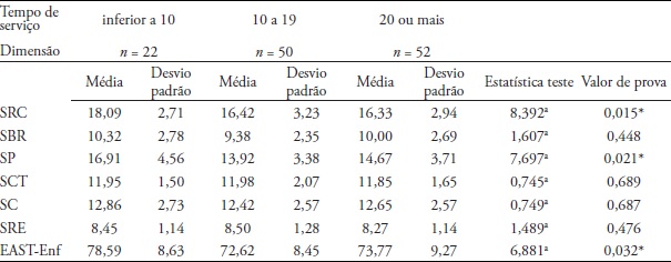 Satisfação do profissional de enfermagem segundo o tempo de serviço