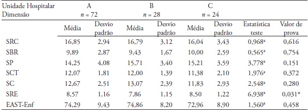 Satisfação do profissional de enfermagem segundo a Unidade Hospitalar