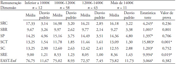 Satisfação do profissional de enfermagem segundo a remuneração mensal