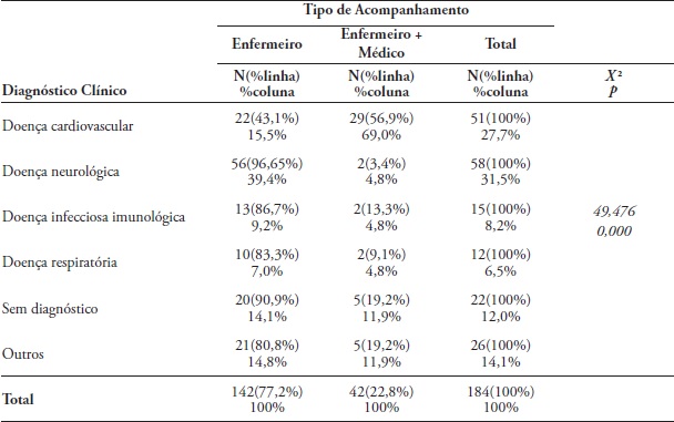 Distribui&ccedil;&atilde;o dos participantes por tipo de acompanhamento e diagn&oacute;stico
cl&iacute;nico do doente