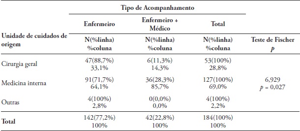 Distribui&ccedil;&atilde;o dos participantes por tipo de acompanhamento e especialidade
que transfere