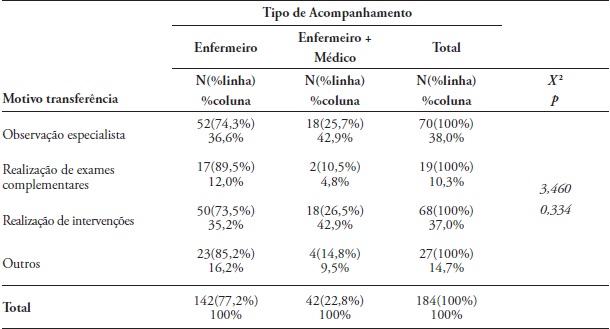 Distribui&ccedil;&atilde;o dos participantes por tipo de acompanhamento e motivo de
transfer&ecirc;ncia